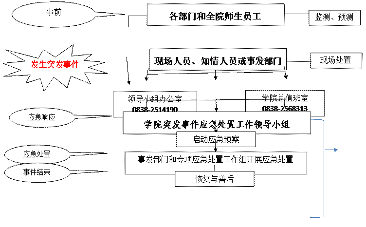 文本框: 预警信息上报,文本框: 领导小组办公室发布与报送信息